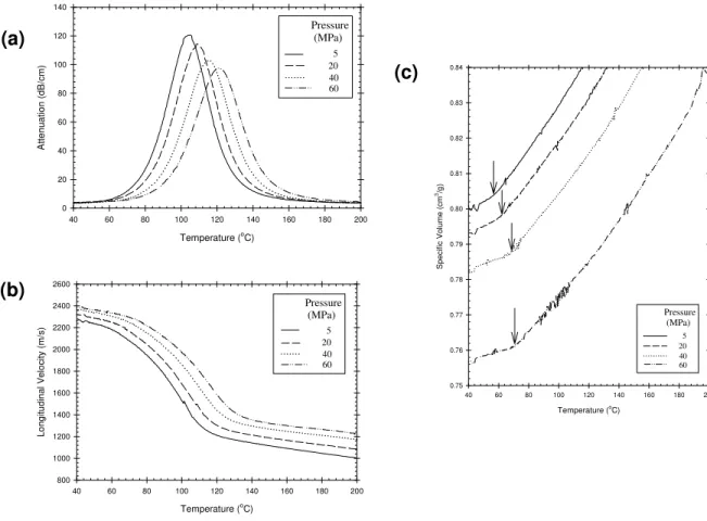 Figure 1: Evolution of attenuation, sound velocity and specific volume as a function of temperature for  cPLA with various applied pressures (5 MPa (solid line), 20 MPa (dashed line), 40 MPa (dotted line) and  60 MPa (dashed-dotted line))
