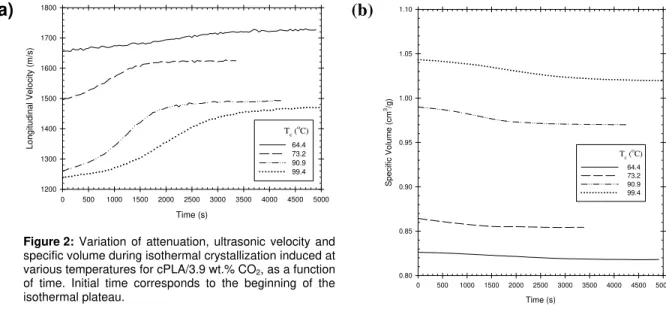 Figure 2: Variation of attenuation, ultrasonic velocity and  specific volume during isothermal crystallization induced at  various temperatures for cPLA/3.9 wt.% CO 2 , as a function  of time
