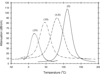 Figure 3: Evolution of the attenuation of aPLA (100% amorphous) during temperature sweep  from 200 o C to –60 o C with various CO 2  contents