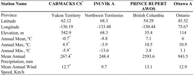 Table 2 – Basic geographic and climate data for locations with field data. 