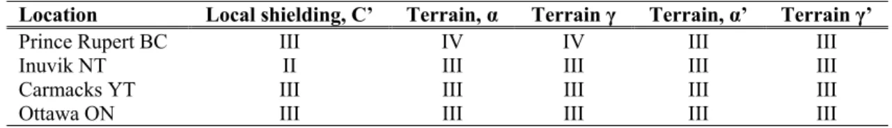 Table 7 – Parameters for Standard Terrain Classifications. 