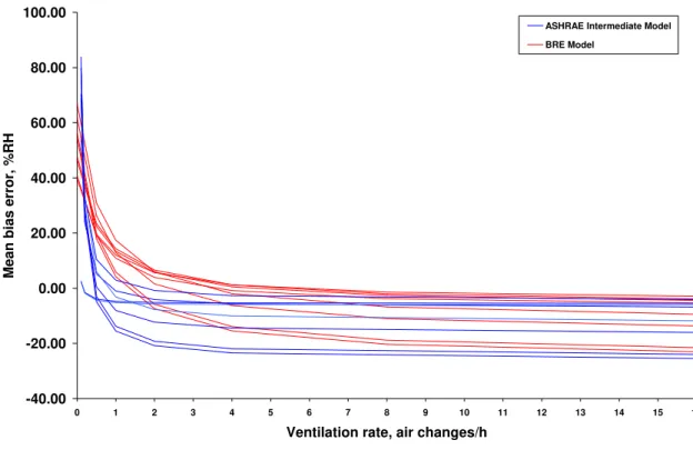 Figure 6 – Sensitivity of the ASHRAE Intermediate and BRE models to variations  in ventilation rates