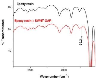 Figure 9:  Infrared spectra of neat epoxy resin (top) and  epoxy resin functionalized with SWNT-COOH