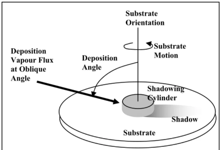 Figure 1: Substrate holder and shadowing block used to  create spatially graded thin film 
