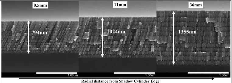 Figure 4: Increasing thickness of a spatially graded 12- 12-turn Rugate thin film versus radial distance for a) a 