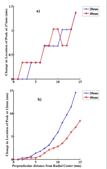 Figure 9: Peak Wavelength location (plotted for two  different shadowing cylinder sizes) depends strongly on  distance normal to radial direction at positions close to  the shadowing cylinder ( b) at 12mm), but less so farther  away ( a) at 37mm) 