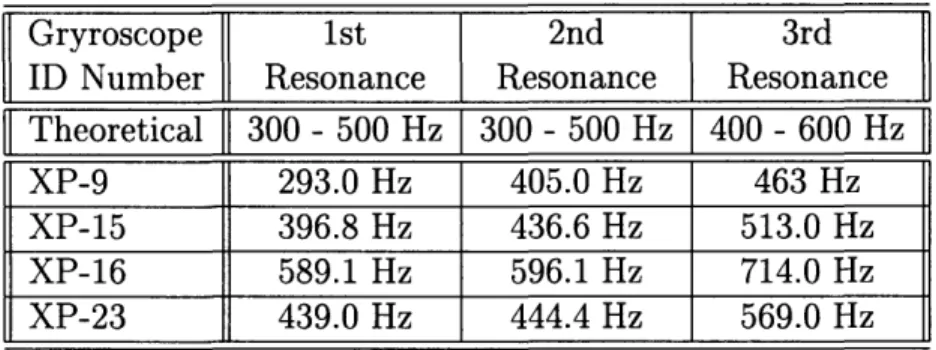 Table  3.2:  Sample  Gyroscope  Resonant  Frequencies
