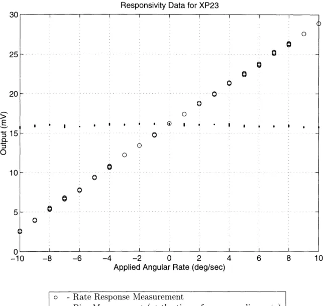 Figure  3-3:  Responsivity  Data  for  XP-23,  4  Volt  p/p  drive.