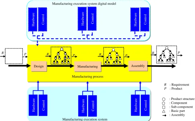 Figure 1 Manufacturing system model 