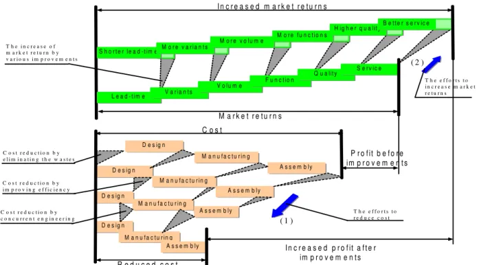 Figure 5 Strategies to reduce the cost 