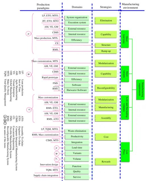 Figure 6  Manufacturing requirem ents, strategies , dom ains and production paradigm s   