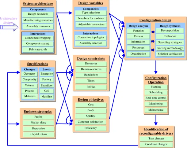 Figure 10 Configuration design in the lifecycle of an RMS 