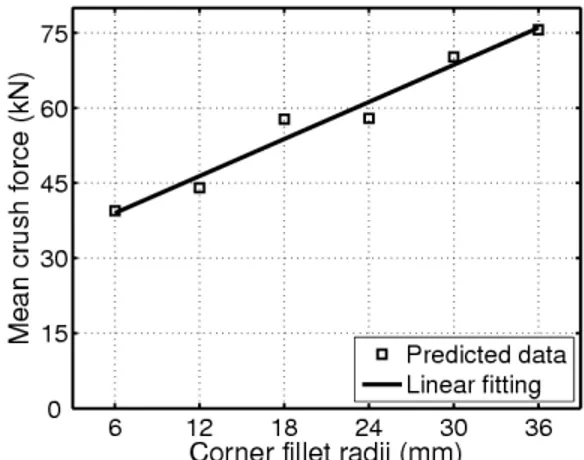 FIGURE 8. Predicted mean crush forces for different  insert sets and the minimum end feed 