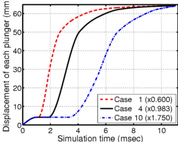 FIGURE 9. New end feed load curves with different  raising times 