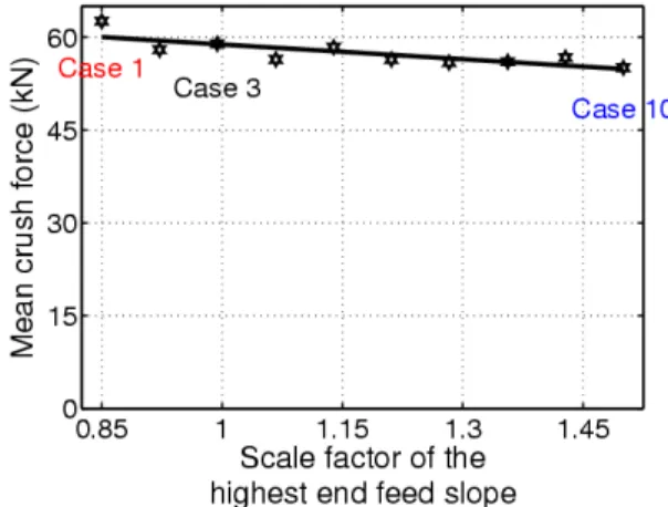 FIGURE 12. Predicted mean crush forces 