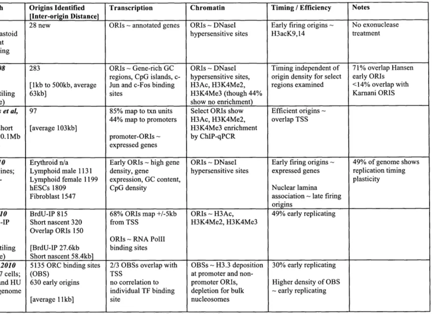 Table 1-2.  Genome-wide  approaches  to metazoan  origin identification.