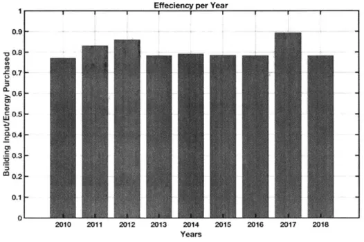 Figure  1-5  Campus  Efficiency  Graph  [3]
