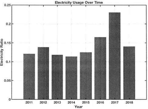 Figure  1-6 Electricity  Usage  Graph  [3]