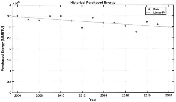 Figure 2-2  MIT's  Purchased  Energy During  the Efficiency  Phase  [3]