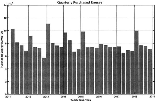 Figure  2-3  Energy  Usage  Separated  by  Calendar  Year Quarters  [3]