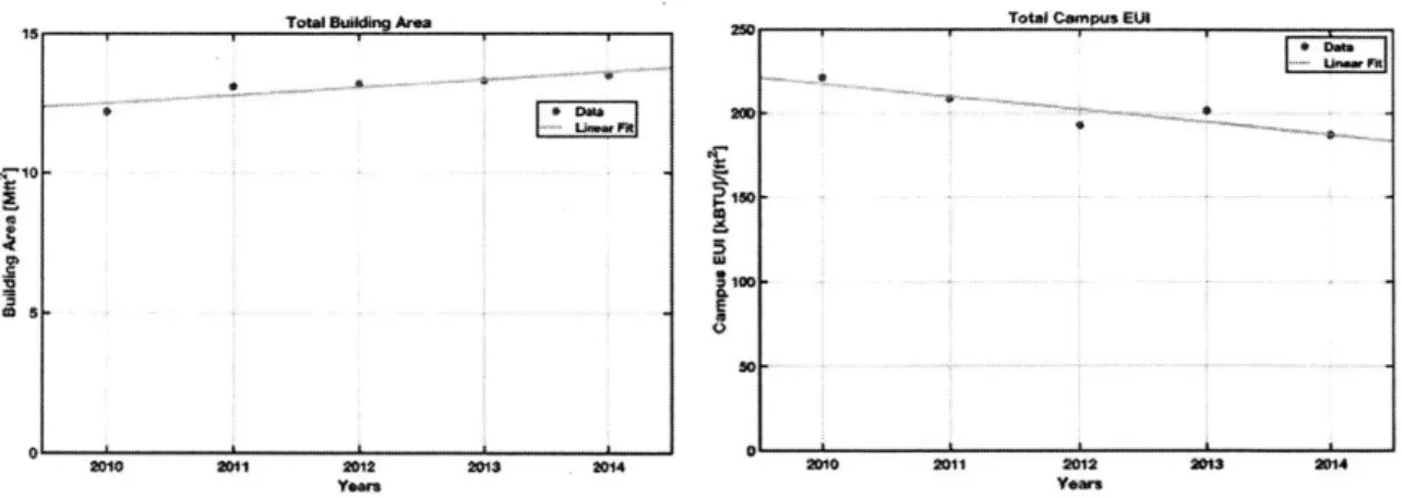 Figure  2-9  shows  the  relation  between  energy,  after  being  scaled  by  TDD,  and  building area  creating  an energy  unit  intensity  (EUI),  measured  in kBTU/ft 2 ,  for  years  2010  through  2014.