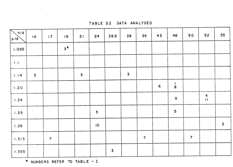 TABLE  3.2  DATA  ANALYSED h/d p/d  14  17  19  21  24  26.5  28  34  43  48  50  52  55 1.065  3* I