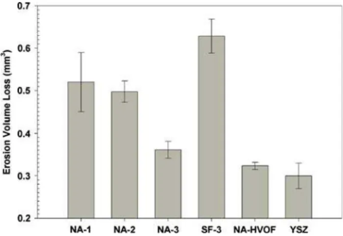 Fig. 14 Optical images of Vickers indent impression at 300 g load in coating (a) NA-2 and (b) SF-3, showing extensive crack formation emanating from the indent corners parallel and perpendicular to substrate surface, and (c) NA-HVOF, showing virtual absenc