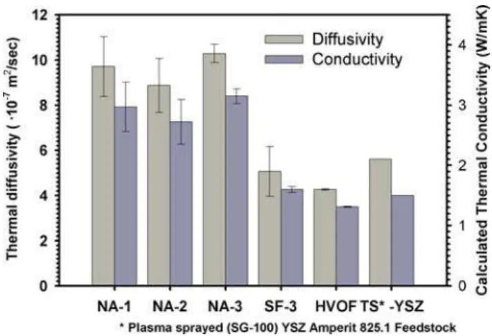 Fig. 16 Thermal diffusivity and estimated conductivity of se- se-lected coatings, showing highest thermal resistance in  plasma-sprayed SF and HVOF-plasma-sprayed Al 2 O 3 -40 ZrO 2 coatings