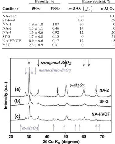 Fig. 7 XRD spectra of selected coatings, showing amorphous and crystalline components