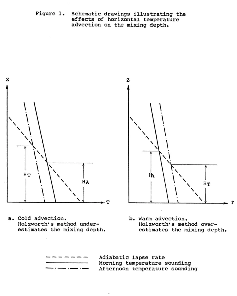 Figure 1.  Schematic drawings  illustrating the effects  of  horizontal  temperature advection  on the mixing depth.