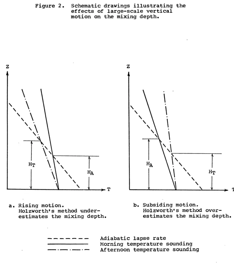 Figure  2.  Schematic drawings  illustrating  the effects  of  large-scale  vertical motion  on  the  mixing  depth.