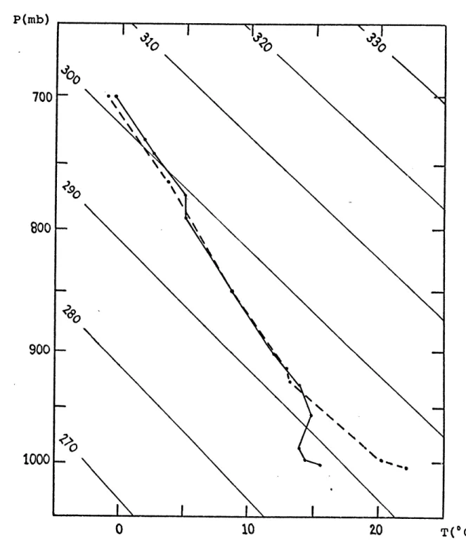 Figure 4.  Example of  type  II  temperature sounding changes June 27,  1972.