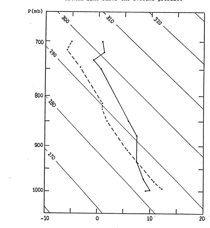 Figure 5.  Example  of  type III  temperature  sounding change: