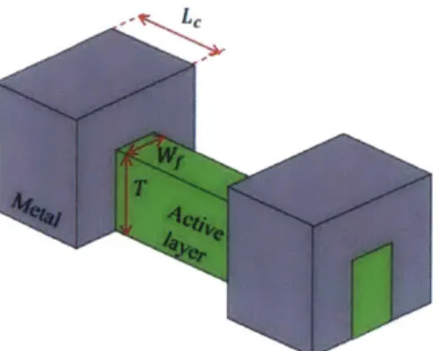 Figure  2.9 TLM  structure  with  conformal  metal  around fin.