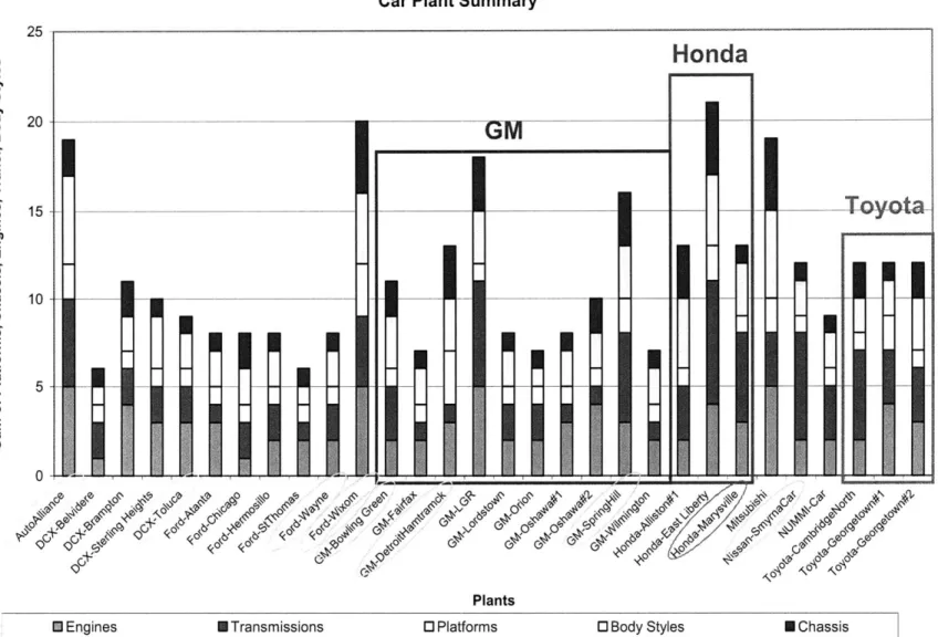Figure  2:  Simple  Bar Chart  Complexity  Scale,  NA  Passenger  Car Plants