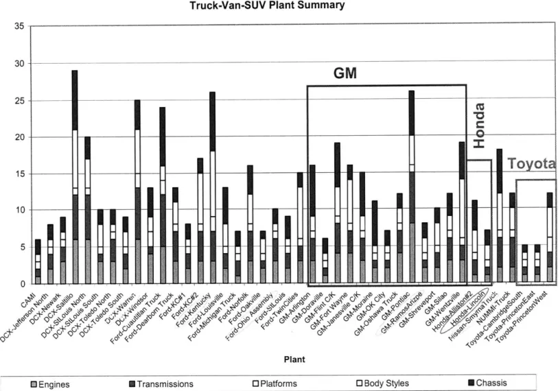 Figure  3:  Simple  Bar Chart  Complexity  Scale,  NA  Truck-Van-SUV  Plants