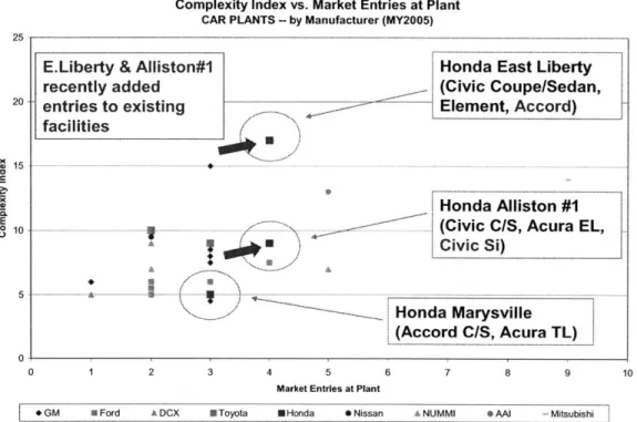 Figure  6:  Honda's NA  Manufacturing  Strategy (Passenger  Car) -- Recent Model  Changes Complexity  Index vs