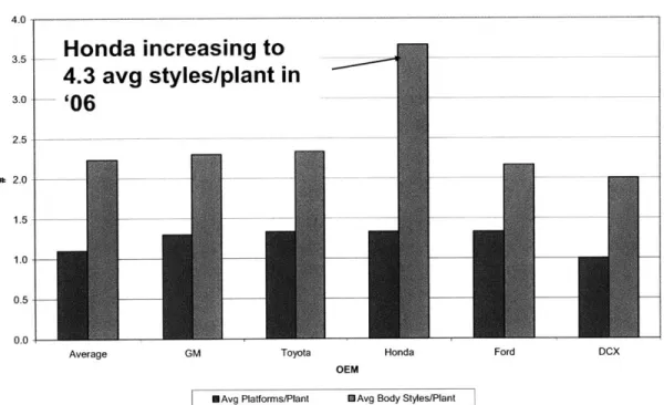 Figure  8: Platforms  and  Body  Styles  per Plant, by  NA  Manufacturer
