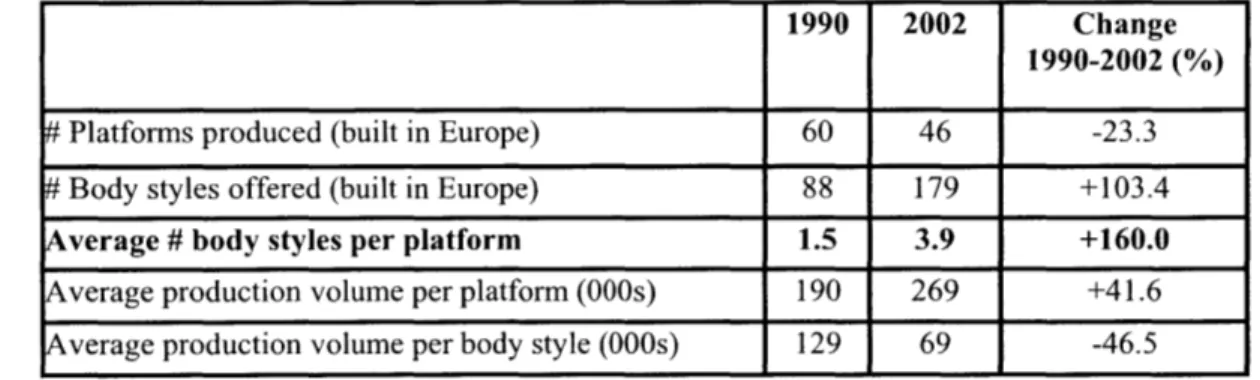 Table  1:  Study  of European Passenger  Car Platforms, Body  Styles,  and Volumes  (1990-2002)2