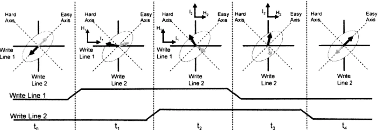 Fig.  10.  Schematic  of  the  toggling  operation  of  Savtchenko  switching.  Pulses  are  aj sequence  designed  to  rotate the  SAF  1800  to  the opposite  resistance  state (Ref