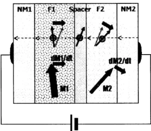 Fig 12.  A  schematic  showing  the operation  mechanism  of spin  torque transfer switching