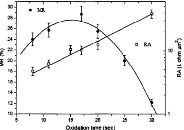 Fig. 14.  Variation of MR and resistance  in MTJs as  a function  of  barrier oxidation  time
