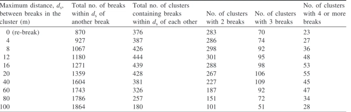 Table 3 also shows that with an increase in distance, d s , between breaks in a cluster (i.e., the farthest distance from the initial breaks), the total number of breaks included is increased, but the number of clusters may decrease because some clusters t