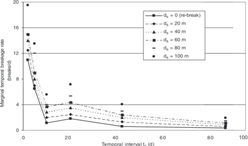 Table 4. Temporal clusters of breaks.