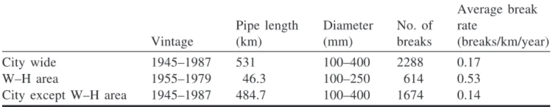 Figure 11 also indicates that the marginal-spatial-breakage rate pattern is also different from the city as a whole