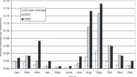 Fig. 4. Break history of asbestos cement (AC) water mains (1980–2004).