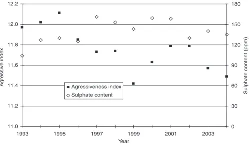 Fig. 7. Aggressiveness index and sulphate content values for the period of 1993–2004.