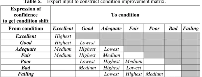 Table 5.  Expert input to construct condition improvement matrix. 