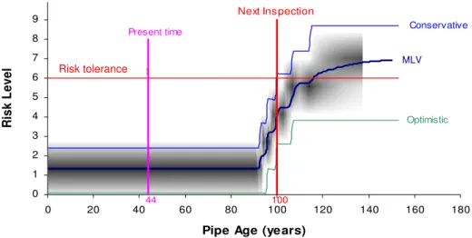 Figure 6.   Example: decision (MLV = most likely value)  6.  Summary and Conclusions 