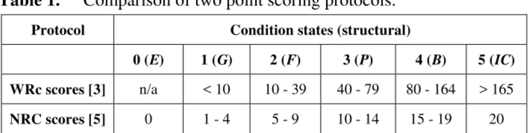 Table 1.   Comparison of two point scoring protocols. 